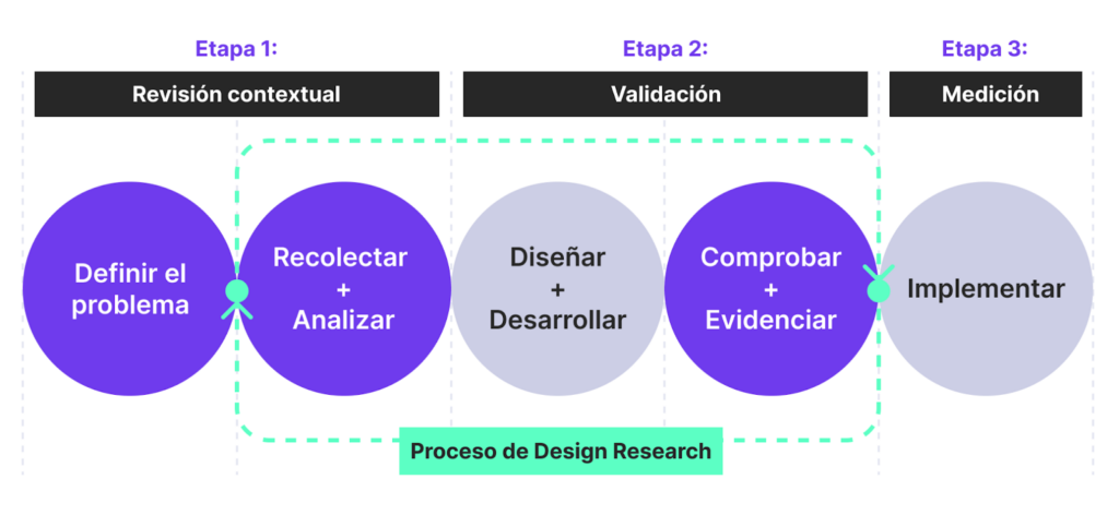 Proceso de diseño UX